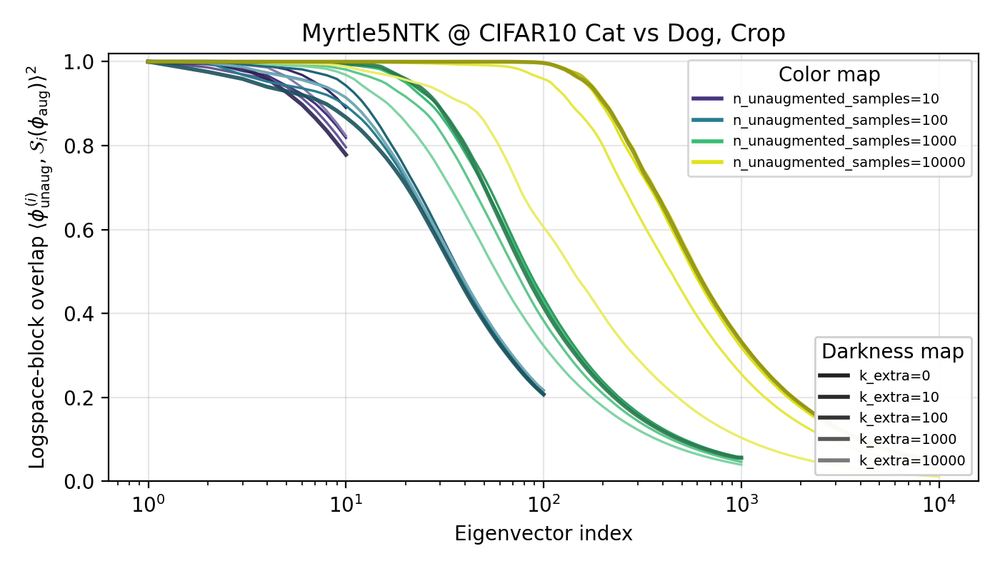 ConvNTK Eigenspace Overlap with Random Cropping