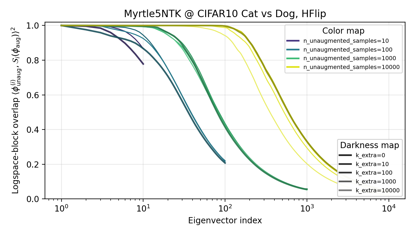 ConvNTK Eigenspace Overlap with HFlips