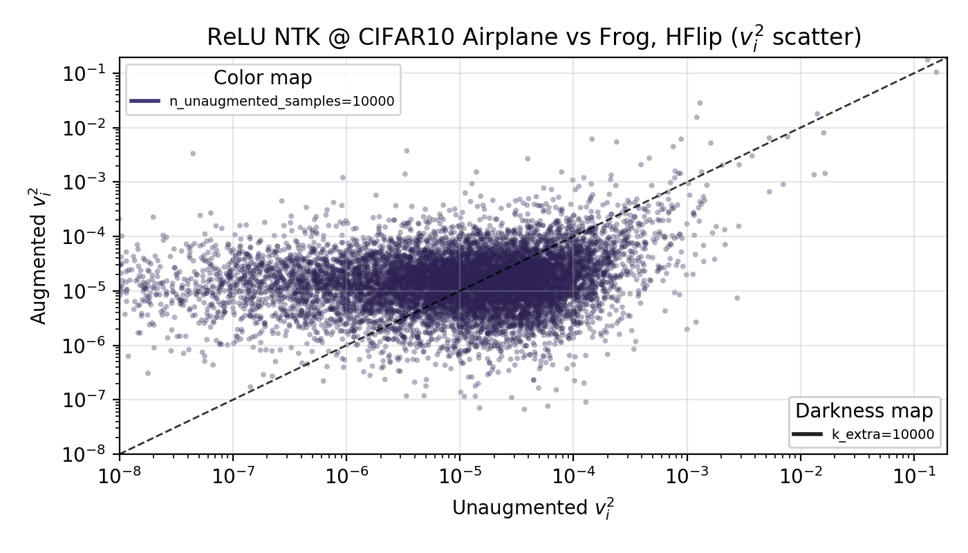 ReLUNTK Squared Eigencoefficients with HFlips