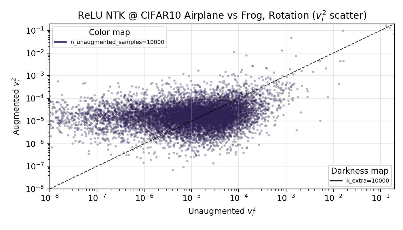 ReLUNTK Squared Eigencoefficients with Rotations
