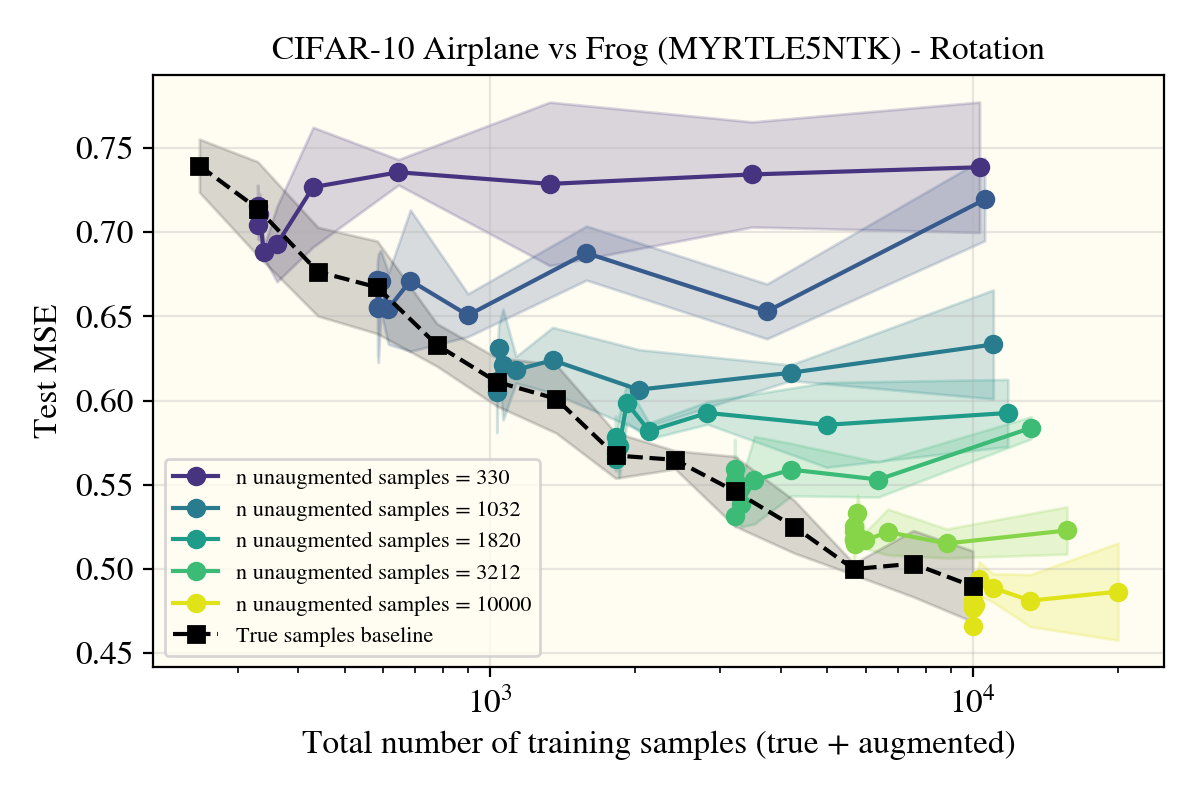 ConvNTK on Airplane vs Frog with Rotations