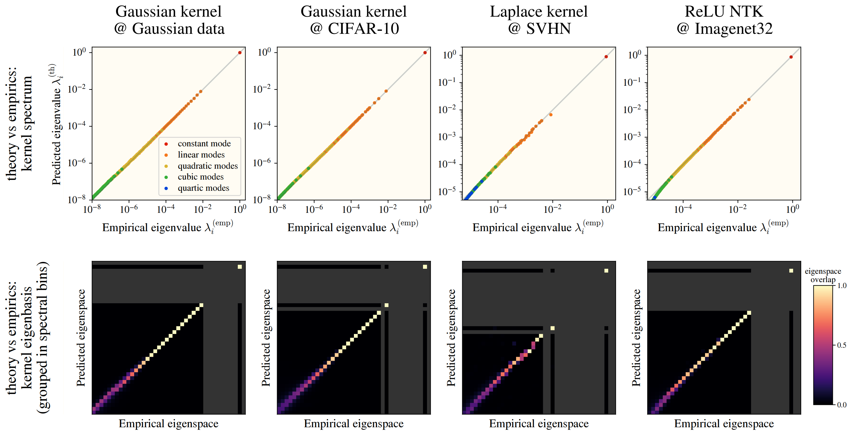 HEA predicts kernel eigensystems