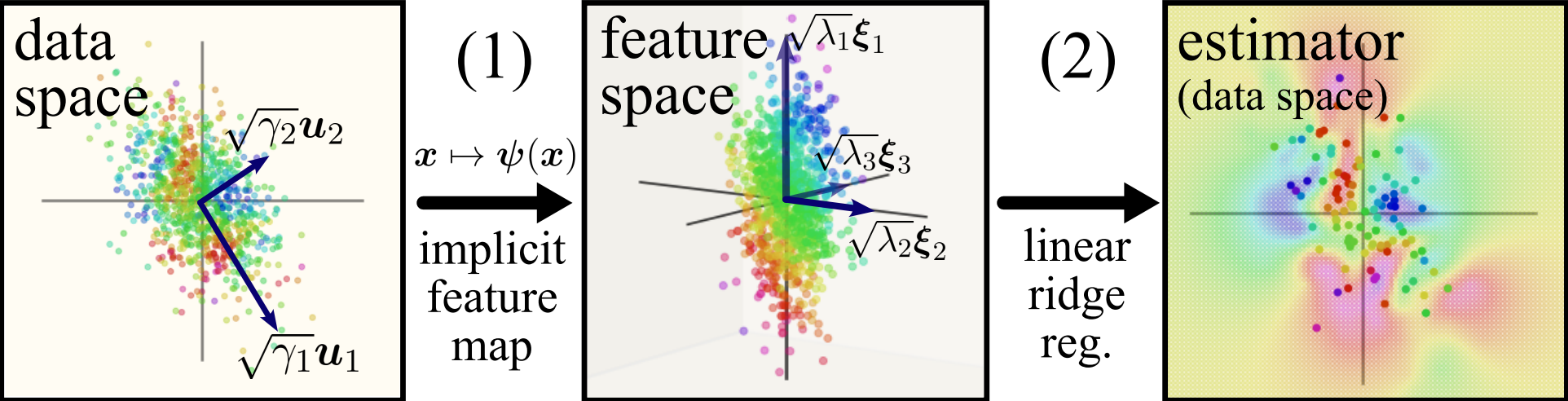 Data transforms to features giving an estimator