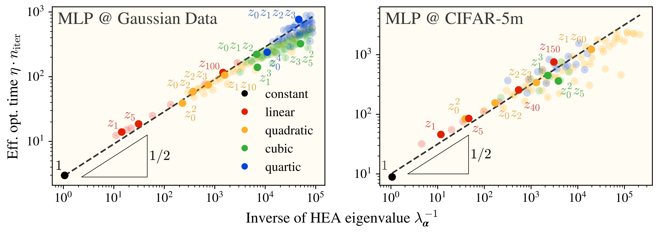 MLPs learn in the order predicted by the HEA