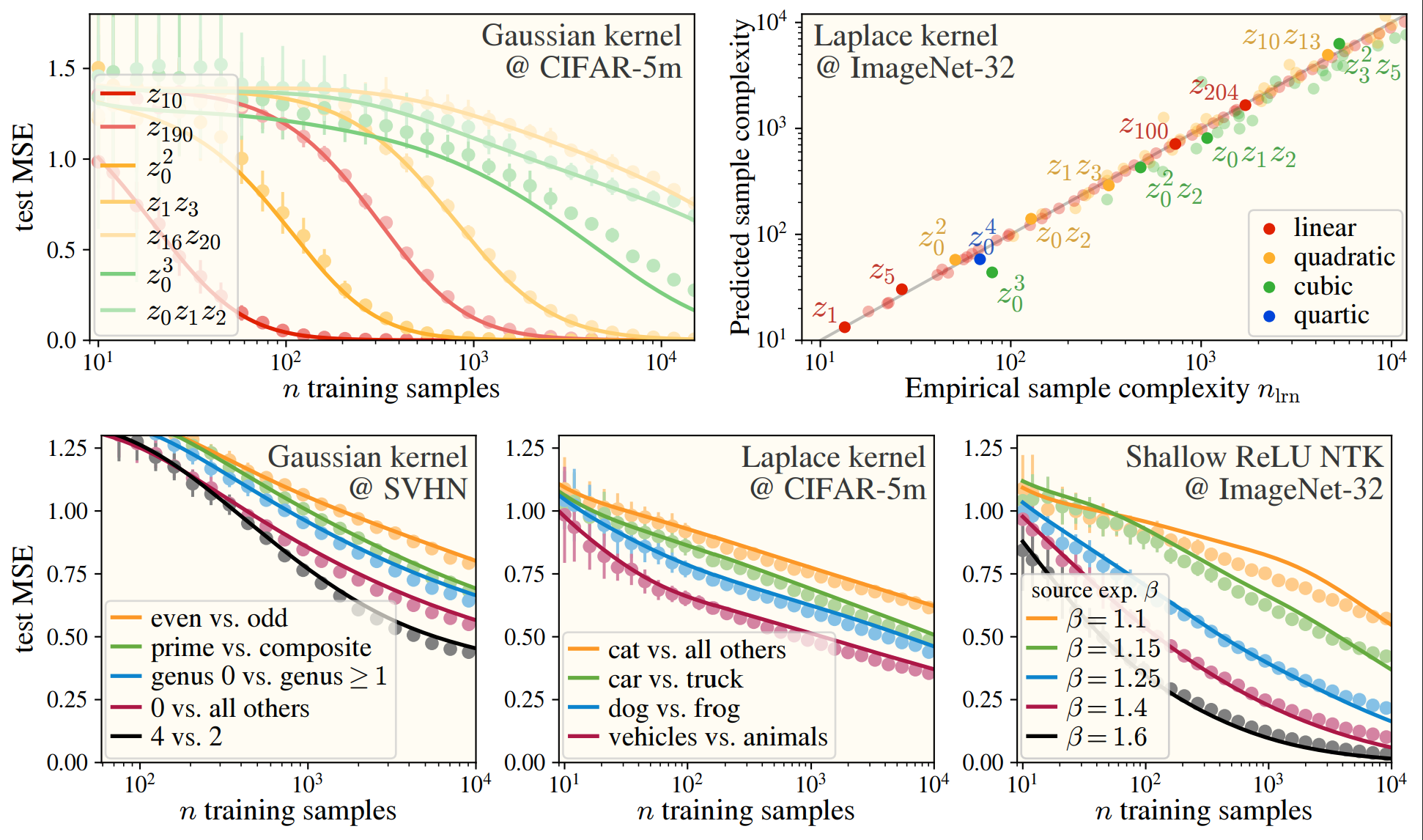 Kernel curves