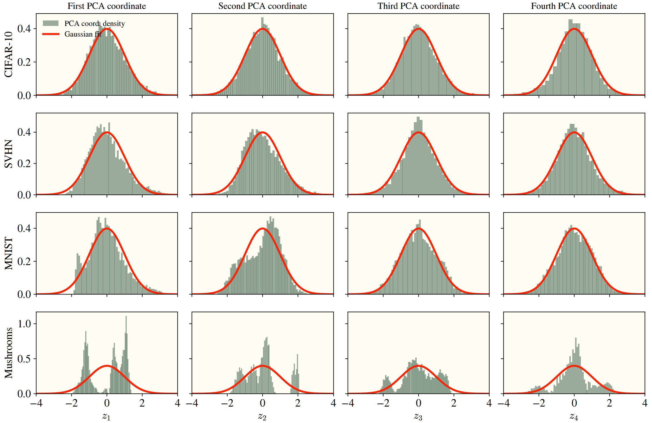 Gaussianity of different real datasets