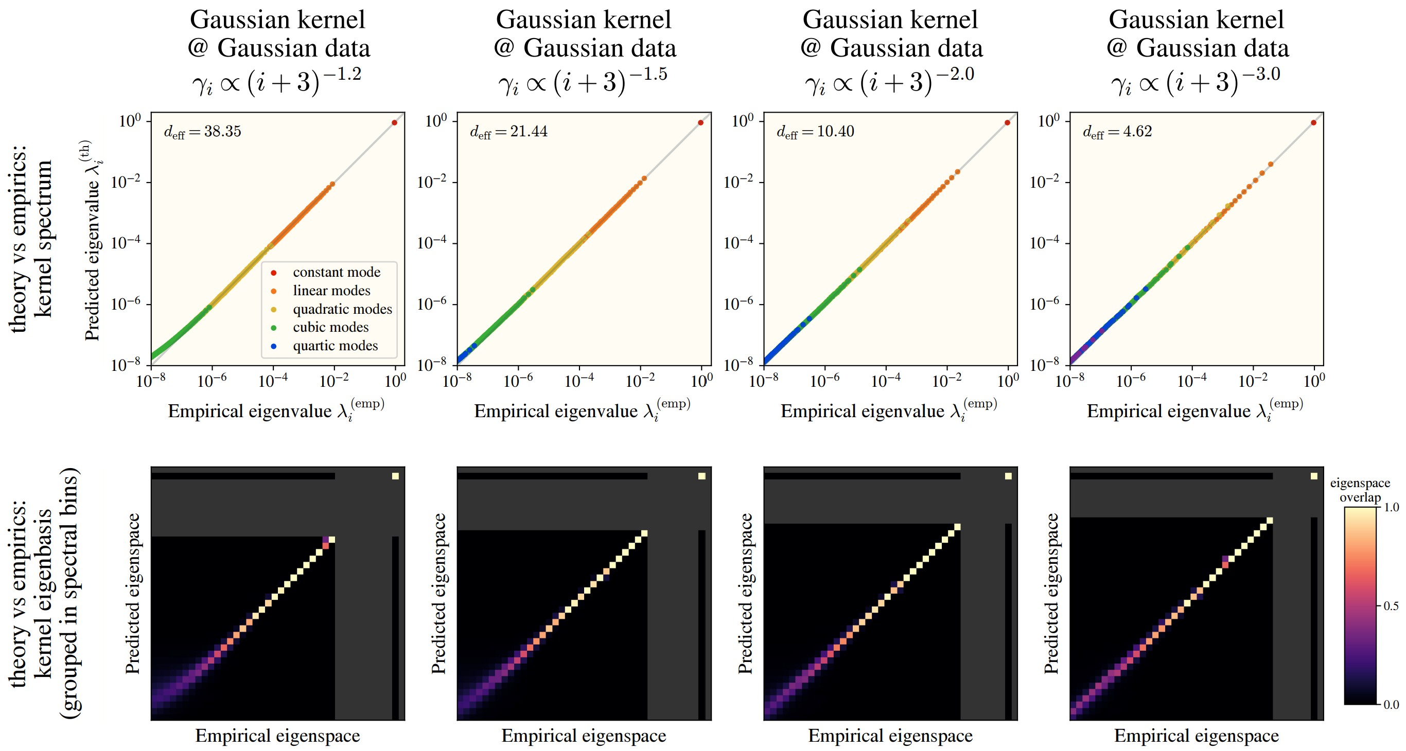 HEA doesn't change with respect to the data, if the kernel is Gaussian